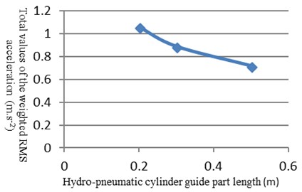 The total weighted acceleration RMS curve with the length of the cylinder guide