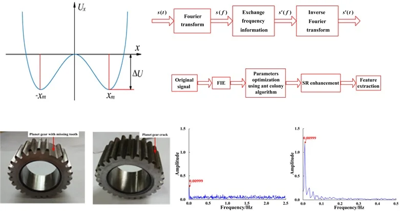 Analysis of weak faults of planetary gears based on frequency domain information exchange method