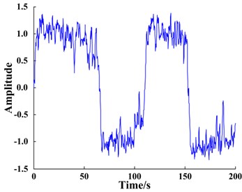 Results of applying the FIE-ASR method to the simulated signal