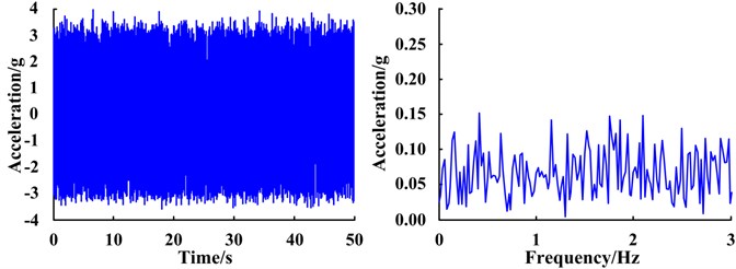 Waveforms and spectra of the bi-stable SR system responses  for different gear faults based on the FIE-ASR method