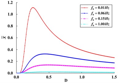 Variation of response amplitude x- of bi-stable SR system with  Gaussian random noise intensity D for different characteristic frequencies f0