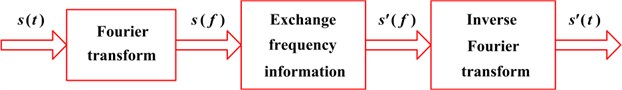 Flowchart of frequency information exchange (FIE) method