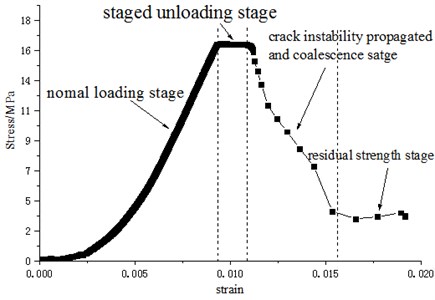 Stress-strain curve of specimen with inclined fissure under staged unloading