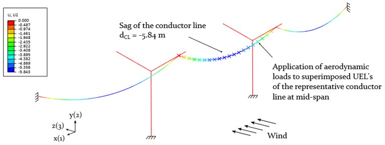 Maximum static deflection of the three-span-system with the  representative conductor line subjected to aerodynamic loads (contour plot: deflection U2)
