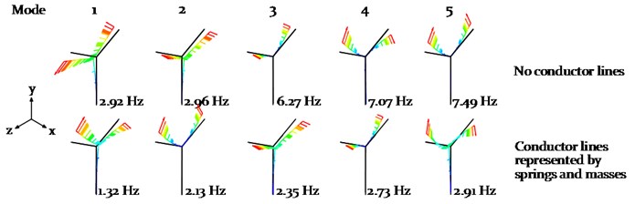Frequency analysis of the composite power pylon without and with attached cables  (represented by Eq. springs kx and point masses mc at each CAP as shown in Fig. 9)