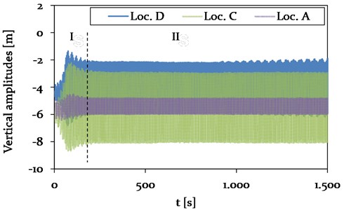 Model 1-Time history plot of vertical displacements at location A (Center, adjacent span),  location B (CAP, insulator string), C (Center, mid span) and D (1/4, mid span)  (see Fig. 4), representing different vibration conditions (phase I-II)