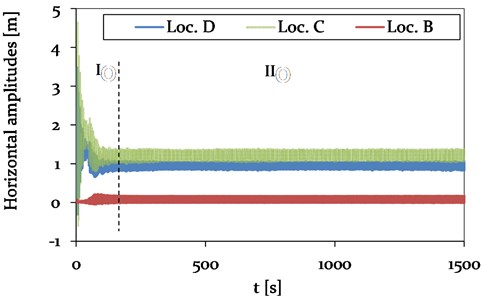 Model 1 - Time history plot of horizontal displacements at location A (Center, adjacent span), location B (CAP, insulator string), C (Center, mid span) and D (1/4, mid span) (see Fig. 4),  representing different vibration conditions (phase I-II)