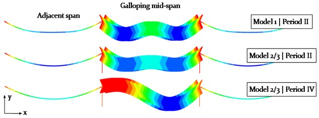 Comparison of the scaled galloping modes of Model 1 at steady state (phase II) and  Model 2 and 3 with a 3-loop (phase II) and a 2-loop galloping mode (phase IV)