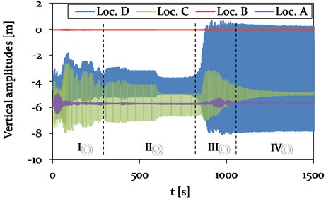 Model 2 – Time history plot of vertical displacements at location A (Center, adjacent span), location B (CAP, pylon), C (Center, mid span) and D (1/4, mid span) (see Fig. 4),  representing different vibration conditions (phase I-IV)