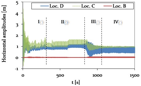 Model 2 – Time history plot of horizontal displacements at location B (CAP, pylon), C (Center, mid span) and D (1/4, mid span) (see Fig. 4), representing different vibration conditions (phase I-IV)