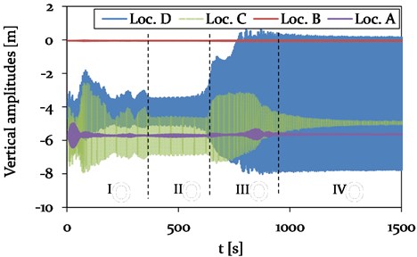 Model 3 – Time history plot of vertical displacements at location A (Center, adjacent span), location B (CAP, Power pylon), C (Center, mid span) and D (1/4, mid span) (see Fig. 4),  representing different vibration conditions (phase I-IV)