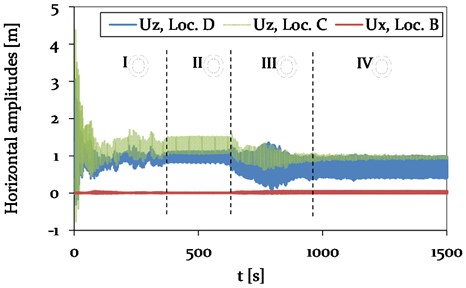 Model 3 – Time history plot of horizontal displacements at location B (CAP, pylon), C (Center, mid span) and D (1/4, mid span) (see Fig. 4), representing different vibration conditions (phase I-IV)