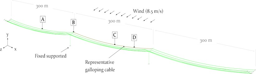 Representative double 400 kV three-span system of 3×300 m with a representative center-span-cable exposed to aerodynamic forces | Displacements due to galloping are analysed at the center (1/2) of an adjacent cable [A], at the cable attachment point (CAP) of the power pylon [B], at the center (1/2) of the galloping cable [C] and at a quarter (1/4) of the galloping cable [D]