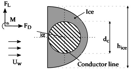 Schematic conduct or line with a D-shaped ice accretion and the resulting  aerodynamic loads (FL, FD and M) due to wind loading with the velocity UW [35]