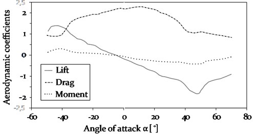 Aerodynamic coefficients for lift CL, drag CD and moment CM as a function of the angle of attack α, specifically determined for an iced conductor line with a characteristic D-shape [22]