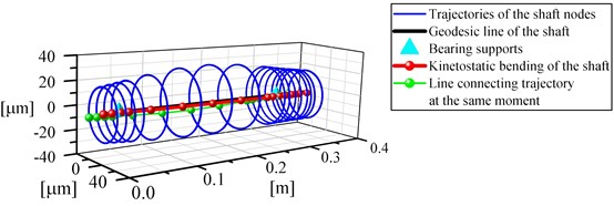 a) Vibrations of the shaft nodes at a speed of 40,000 rpm, b) vibration trajectories  of the journal of bearing No. 1 shown in relation to the radial clearance