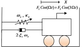 Schematic graph of the nonlinear oscillator undergone bi-frequency harmonic force