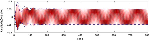 Time response where () analytic solution () numerical solution at F1= 0.01, F3= 0  with the primary resonance case Ω=ωs, ωN= ωs or at F1= 0, F3= 0.01   with the super harmonic resonance case (Ω=ωs/ 3, ωN=ωs)