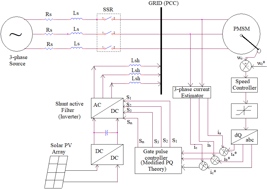Design and implementation of solar power fed permanent magnet synchronous motor with improved DC-DC converter and power quality improvement using shunt active filter for reducing vibration in drive for industrial