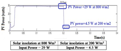 Simulation results of solar PV panel