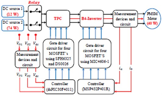 Experimental illustration for TPC and B4-Inverter fed PMSM motor drive