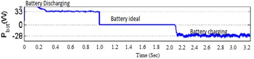 Output voltage waveform of battery: a) experimental,  b) simulation in ideal state, c) line chart of battery discharging state