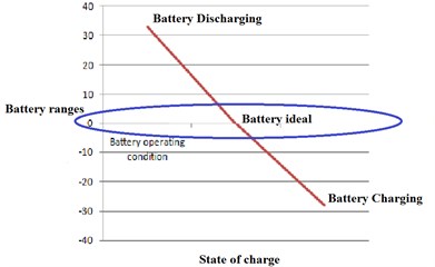 Output voltage waveform of battery: a) experimental,  b) simulation in ideal state, c) line chart of battery discharging state