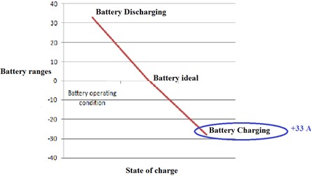 a) Output voltage waveform of battery experimental,  b) simulation in charging state, c) line chart of battery charging state