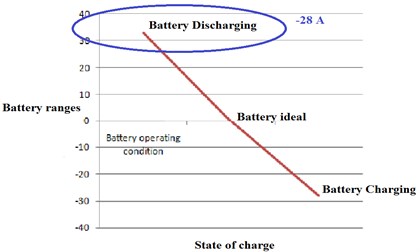 Output voltage waveform of battery in discharging state:  a) experimental, b) simulation, c) line chart