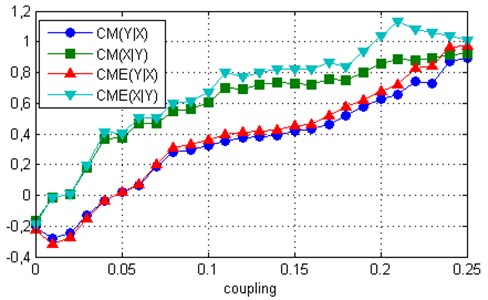 Measures CME and CM computed for two uni-directionally coupled Rössler systems:  a) ω1= 1.015, ω2=0 .985, b) ω1= 1.075, ω2= 1.0
