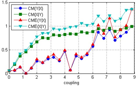 Measures CME and CM computed for two uni-directionally coupled Lorenz systems:  a) ω1= 28.5, ω2= 27.5, b) ω1= 39, ω2= 35