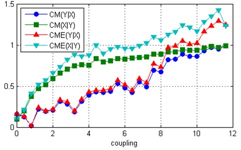 Measures CME and CM computed for two uni-directionally coupled Lorenz systems:  a) ω1= 28.5, ω2= 27.5, b) ω1= 39, ω2= 35