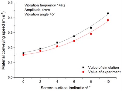 Relationship between the conveying speed  of materials and screen surface inclination