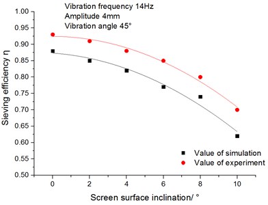 Relationship between sieving efficiency angle and screen surface inclination