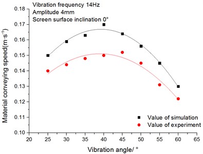 Relationship between materials  conveying speed and vibration angle