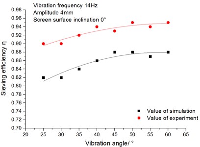 Relationship between sieving  efficiency and vibration angle