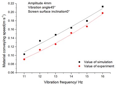 Relationship between conveying speed of materials and vibration frequency