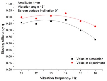 Relationship between sieving  efficiency and vibration frequency