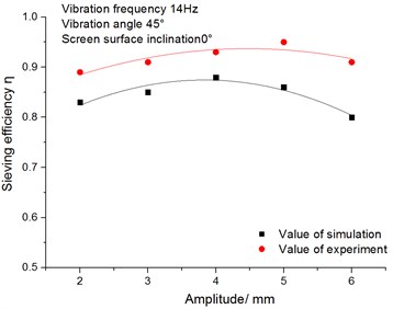 Relationship between sieving  efficiency and amplitude