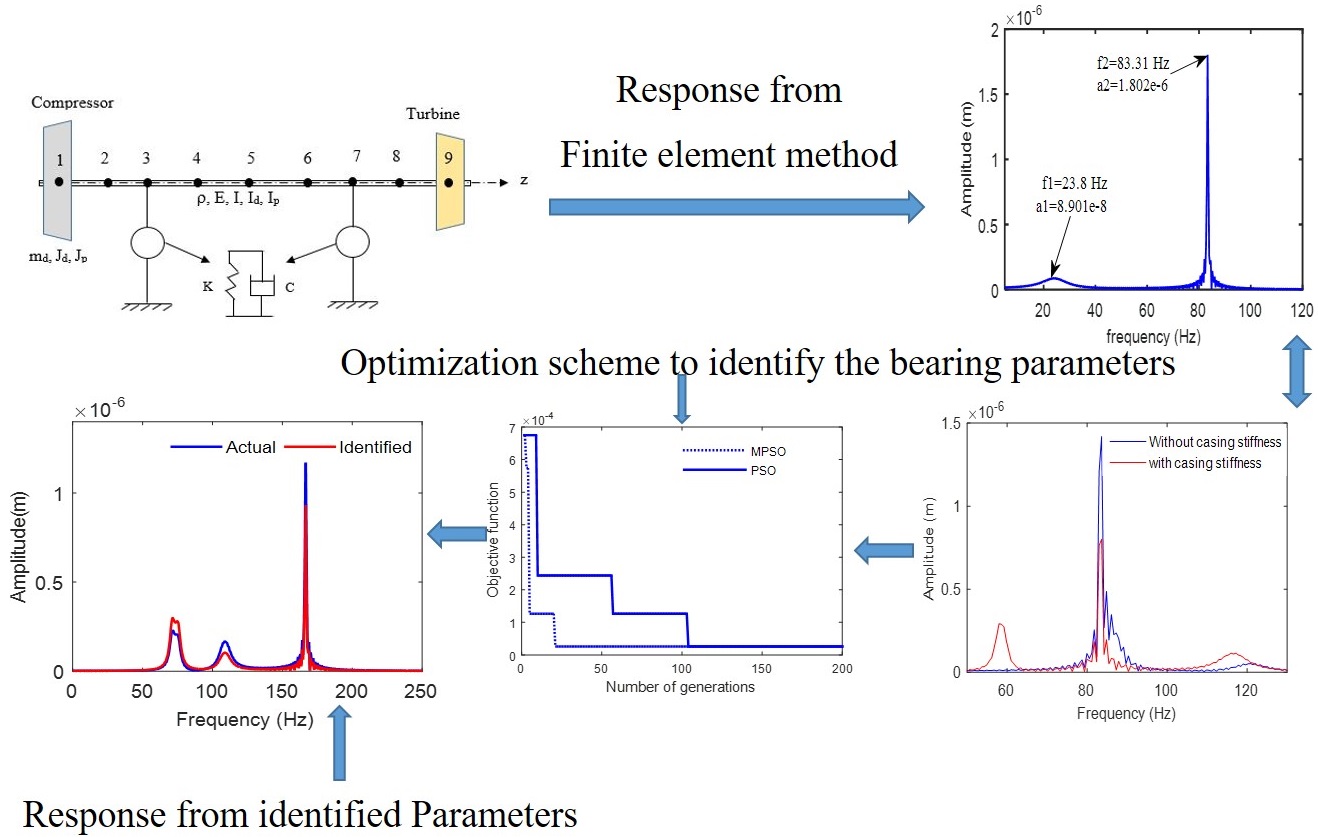 An optimized bearing parameter identification approach from vibration response spectra