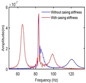 Frequency spectra at left bearing