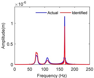 Comparison of frequency response at left bearing node (10,000 rpm)