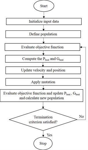 Flowchart of MPSO