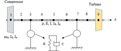 Finite element model of the rotor- bearing system