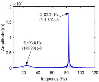 Frequency domain response at left bearing (kxx= 0.25 Mn/m, kxy= 0.12 Mn/m,  kyy= 0.275 Mn/m, cxx= 300 Ns/m, cxy= 20 Ns/m, cyy= 399 Ns/m)