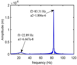 Frequency domain response at left bearing (kxx= 0.25 Mn/m, kxy= 0.12 Mn/m,  kyy= 0.275 Mn/m, cxx= 300 Ns/m, cxy= 20 Ns/m, cyy= 399 Ns/m)