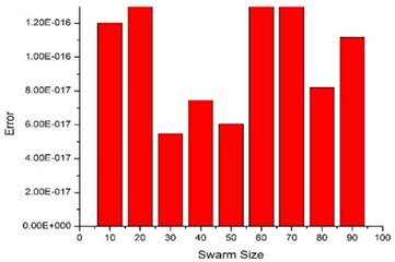 Effect of swarm size in  MPSO on converged error