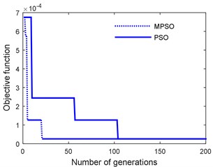 Objective function convergence in  PSO and MPSO