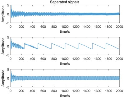 Estimated signals output by  the fixed learning rate RLS algorithm