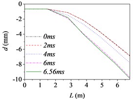 The barrel curvature state diagram